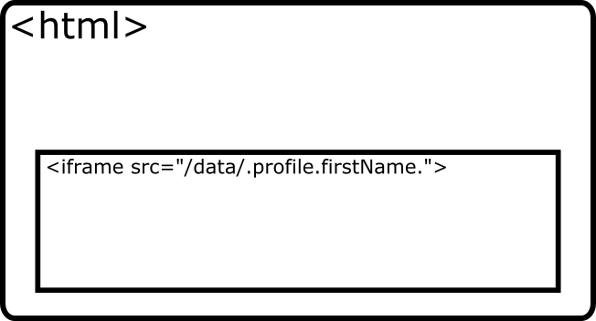 Web page body, with the iframe reference to a Redact path